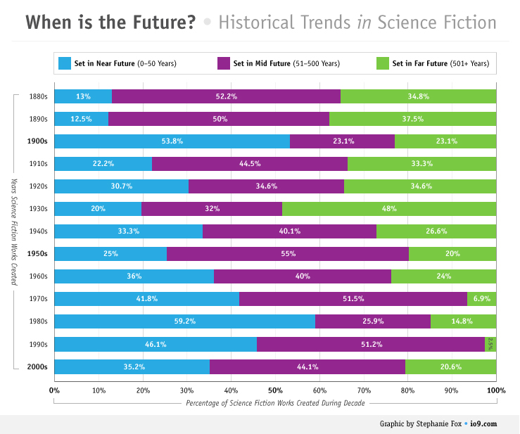 A Chart that Reveals How Science Fiction Futures Changed Over Time