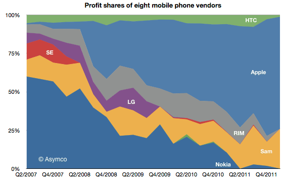 Ad Apple e Samsung il 99% dei profitti derivati da mobile | Notizie | Telefonino.net